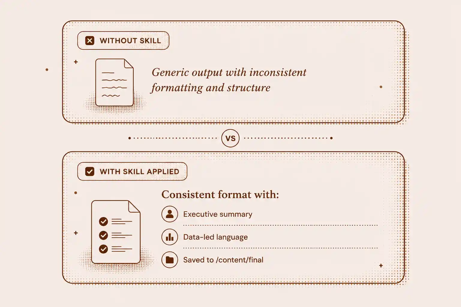 AI-generated consistent output quality showing repeatable formatting, structure, and standards across multiple tasks using trained custom skills