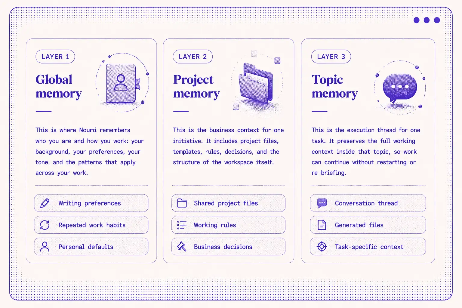 Three-tier memory architecture diagram showing global memory layer, project memory layer, and topic memory layer with context isolation
