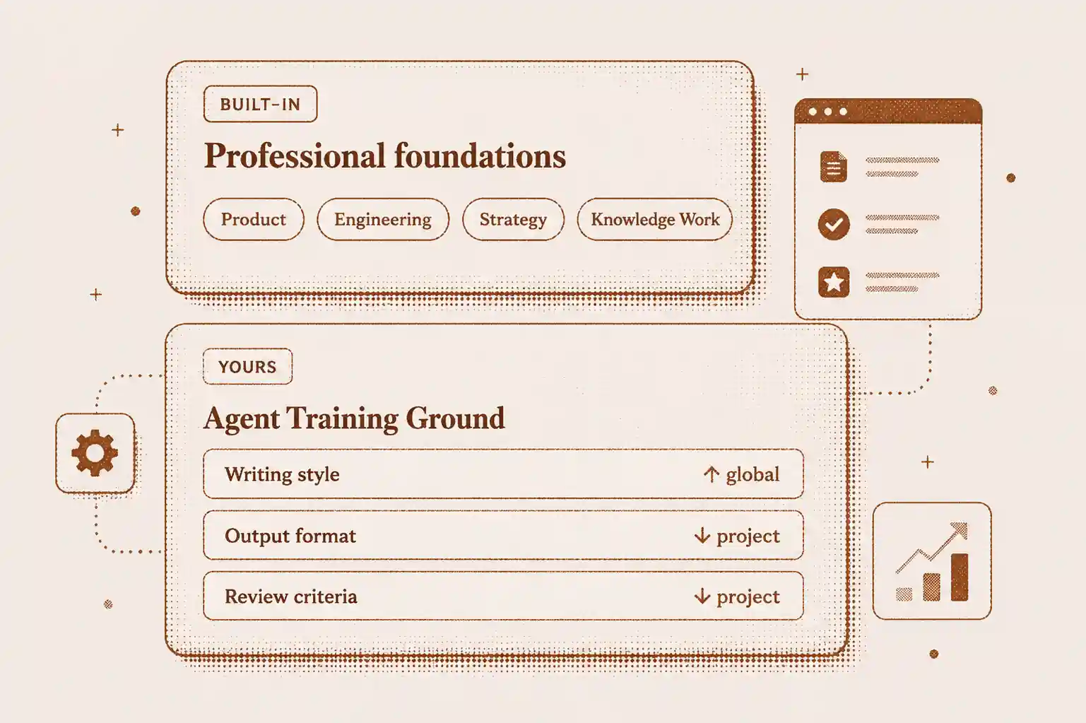 Two-tier AI skill system: L2 built-in professional methodology library for product management, engineering, and strategy, plus L3 custom skills from Agent Training Ground